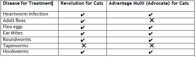 revolution advantage multi for cats